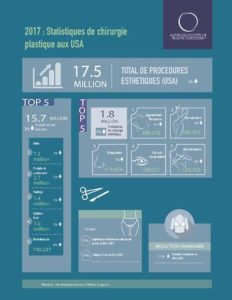 Statistiques de chirurgie aux USA